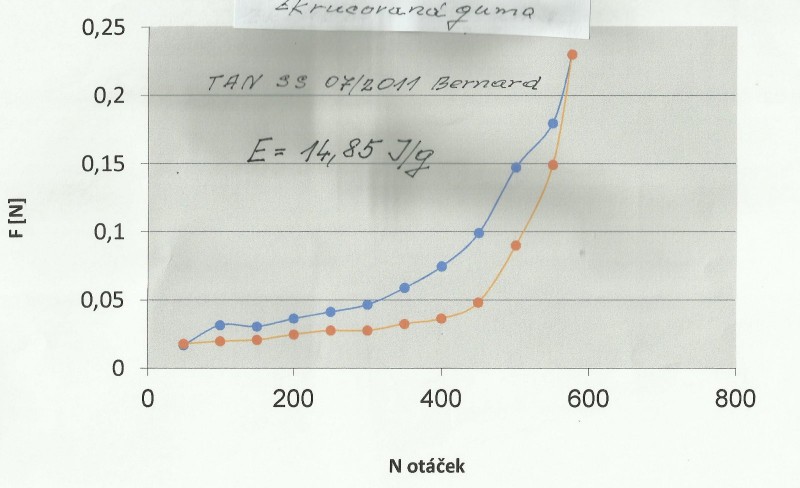 Zkrucovaná guma.jpg